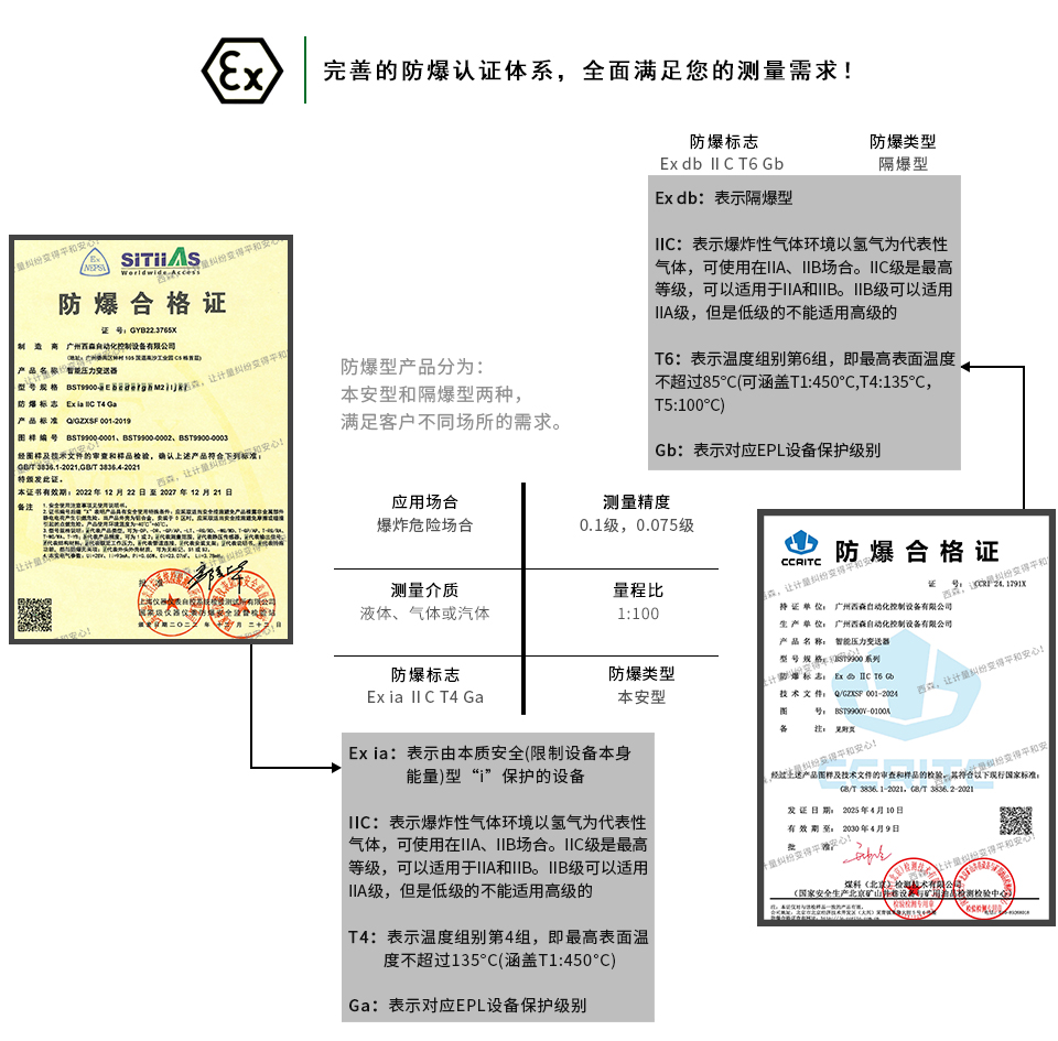 西森防型單晶硅壓力變送器防爆認(rèn)證